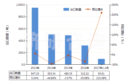 2013-2017年2月中國(guó)苯酚的鹽(HS29071190)出口量及增速統(tǒng)計(jì)